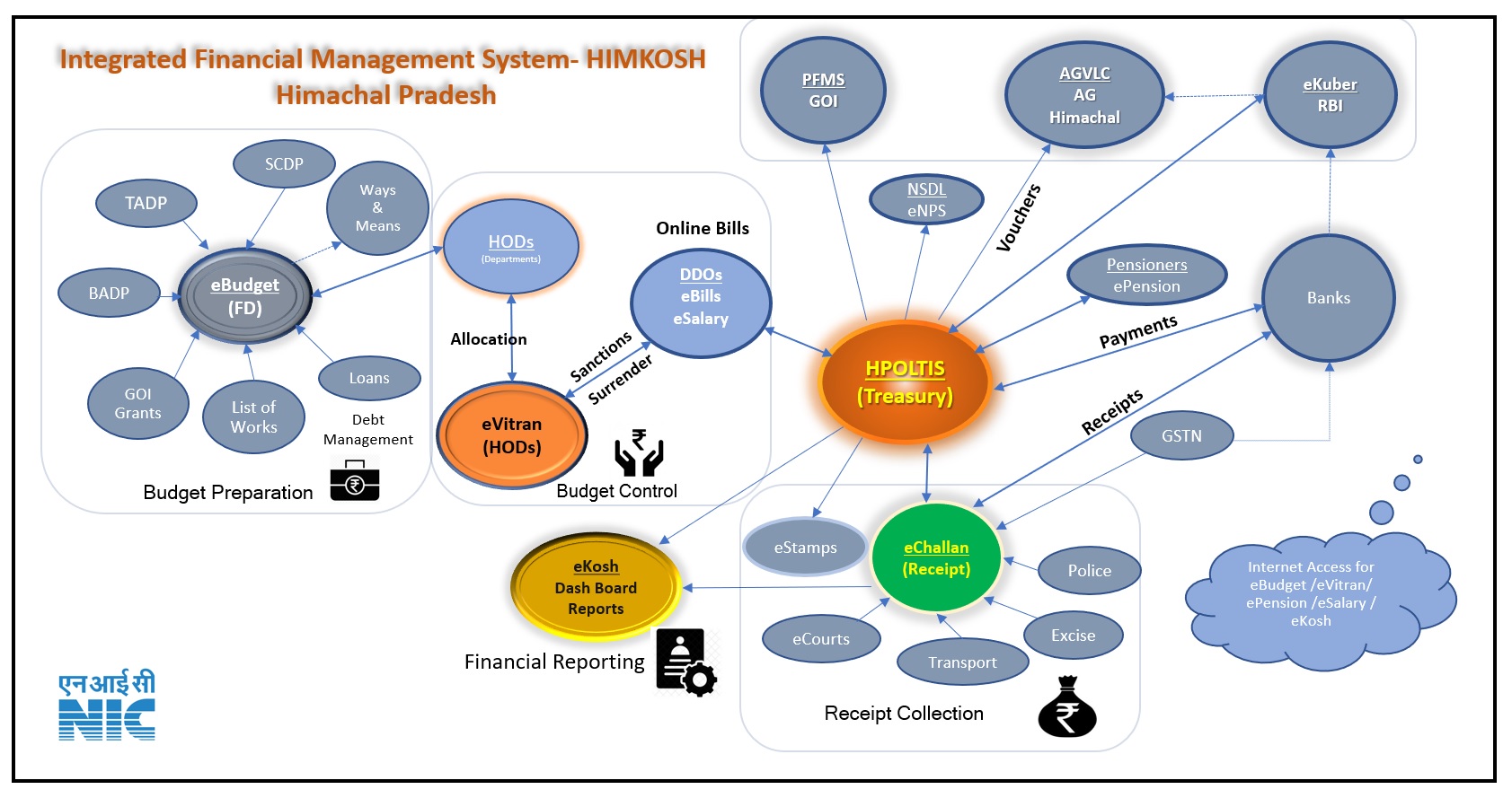 HIMKOSH -  Integrated Financial Management Information System
